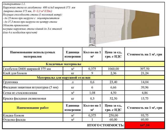 Рассчитать проект дома из газобетона