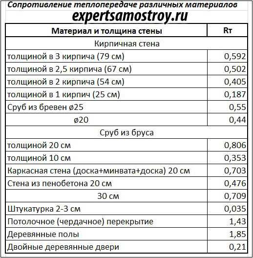 Сопротивление теплопередачи нормы. Коэффициент сопротивления теплопроводности материалов. Коэффициент сопротивления утеплителя. Коэффициент сопротивления теплопередаче , м2с/Вт. Коэффициент сопротивления теплопередаче кирпичной стены.