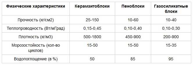 Плотность блока. Керамзитобетонные блоки характеристики теплопроводность. Теплопроводность керамзитобетонных блоков м50. Плотность керамзитобетонных блоков кг/м3. Плотность керамзитоблока м75.