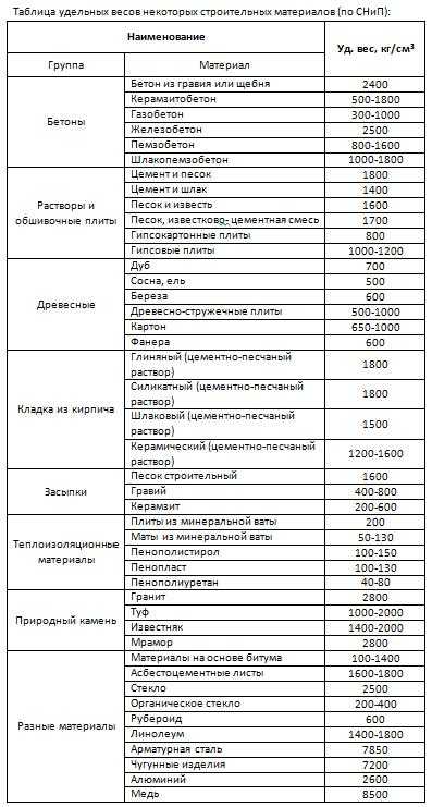 Масса материала. Таблица удельных весов строительных материалов. Удельный вес строительных материалов в 1 м3 таблица. Удельный вес строительного мусора в 1 м3 таблица. Удельная масса строительных материалов.