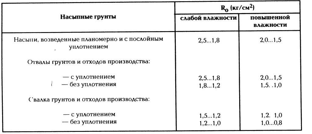 Коэффициент остаточного разрыхления грунта таблица: Коэффициент .