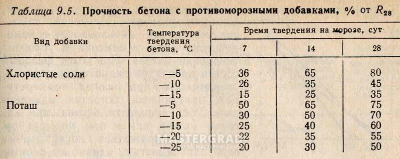 Сколько времени застывает. График твердения бетона с противоморозными добавками. Таблица набора прочности бетона с противоморозными добавками. Набор прочности бетона с присадками. Набор прочности бетона с противоморозными добавками при -5°с.