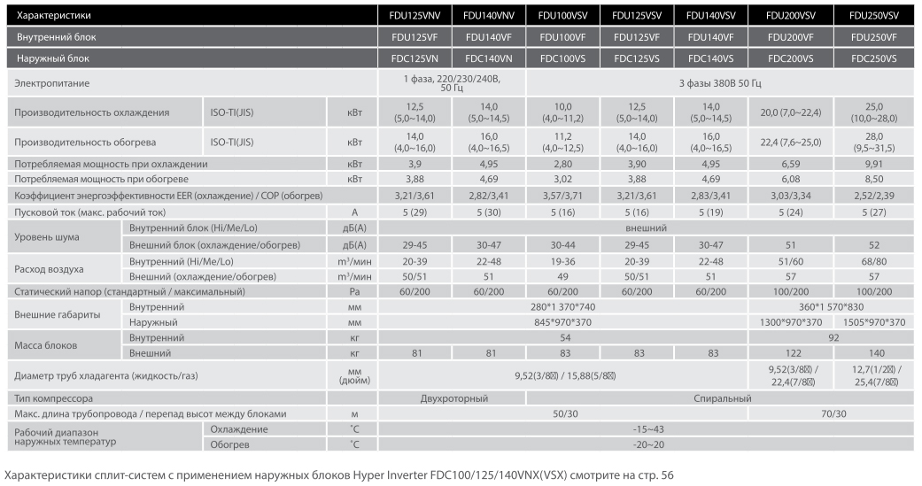 18 характеристики. Сплит расход воздуха что это. Перепад высот между БЛОКАМИ сплит системы. Пусковой ток сплит системы. Mitsubishi FDT 100 vs схема.