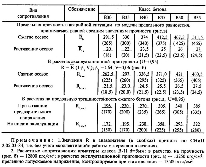 Сопротивление бетона сжатию