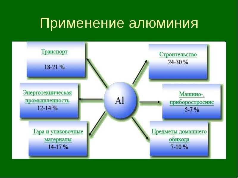 Какие свойства алюминия