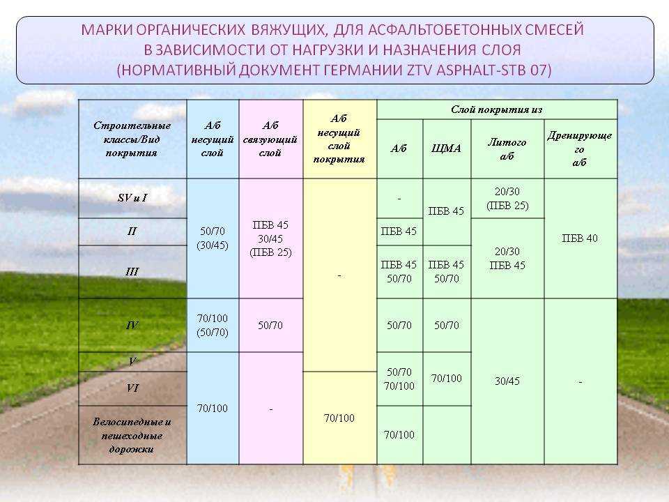 Асфальтобетон марки 1 и 2 отличия