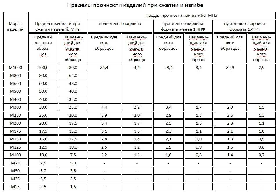 Размеры образцов для испытания раствора по прочности