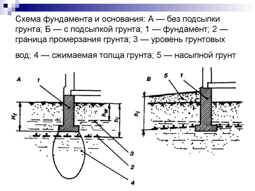 Непучинистый грунт: что это такое, как определить и классификация