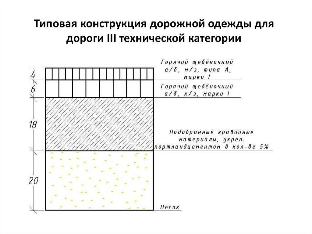 Схема дорожного полотна в разрезе