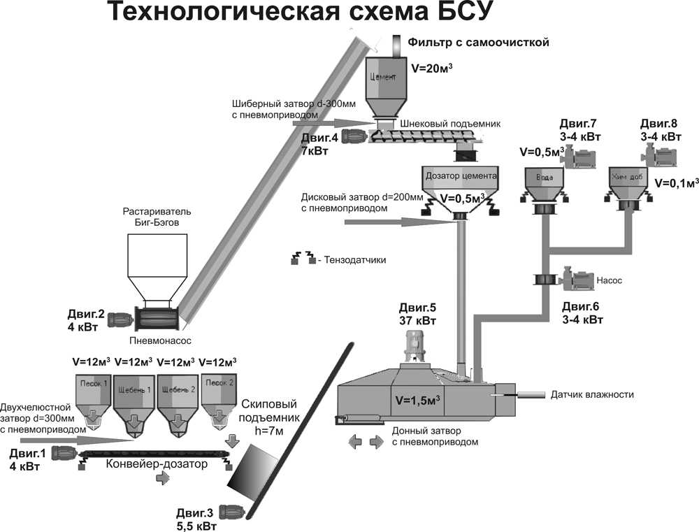 Технологическая карта производства бетонной смеси