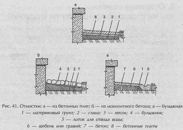 Технологическая карта на устройство отмостки из бетона
