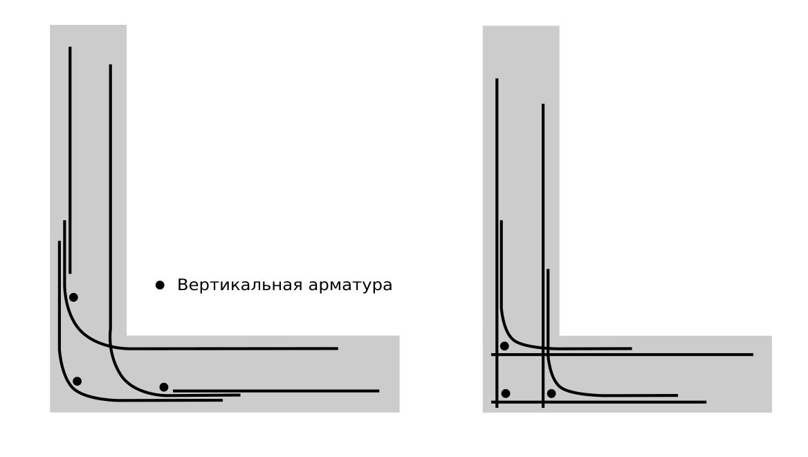 Схема перевязки арматуры в углах ленточного фундамента