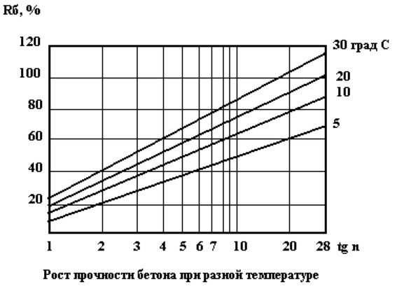 Диаграмма набора прочности бетона