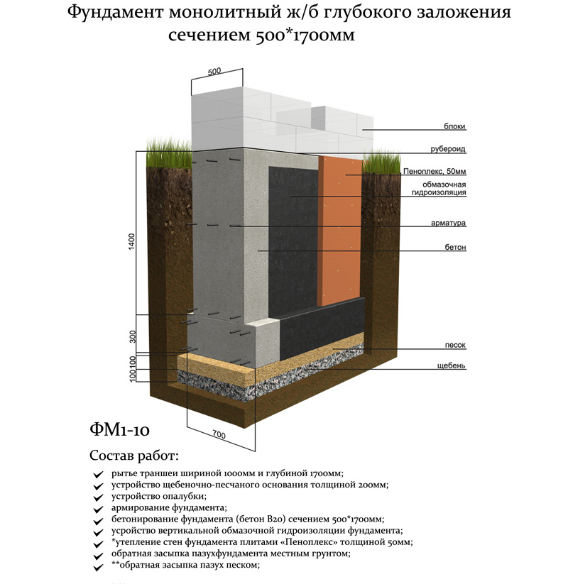 Заглубление фундамента ленточного фундамента:  заложения .