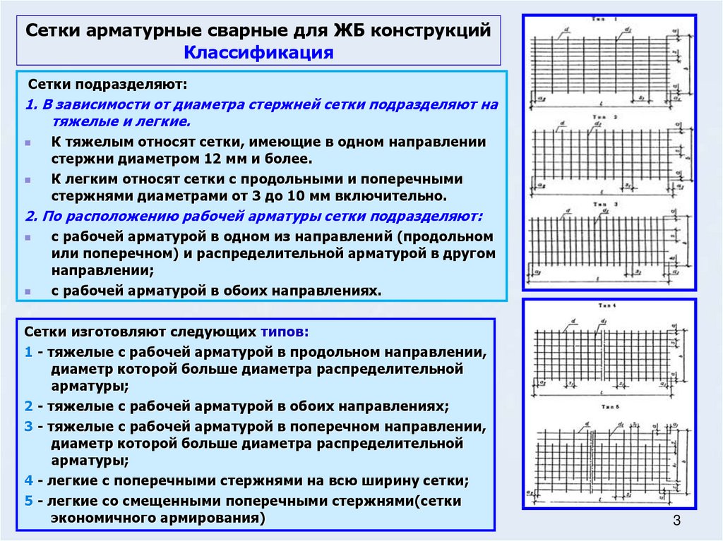 Вес арматурной сетки. Калькулятор арматурной сетки. Расчет сетки из арматуры. Расчет арматурной сетки. Арматурные сетки классификация.