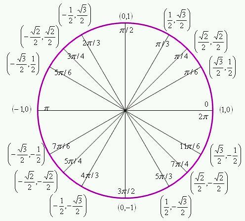 Где находится круга. 2п на числовой окружности. П/6 на числовой окружности. Числовая окружность 7п/3. Пи 2 пи на окружности.