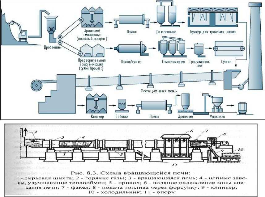 Технологическая схема производства цемента