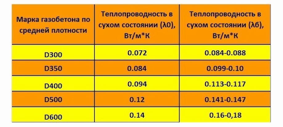 Теплопроводность газобетона. Теплопроводность газобетонных блоков d400. Газоблок d500 теплопроводность. Коэффициент теплопроводности газобетонных блоков. Газобетон 300 теплопроводность.