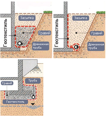 Пристенный дренаж схема