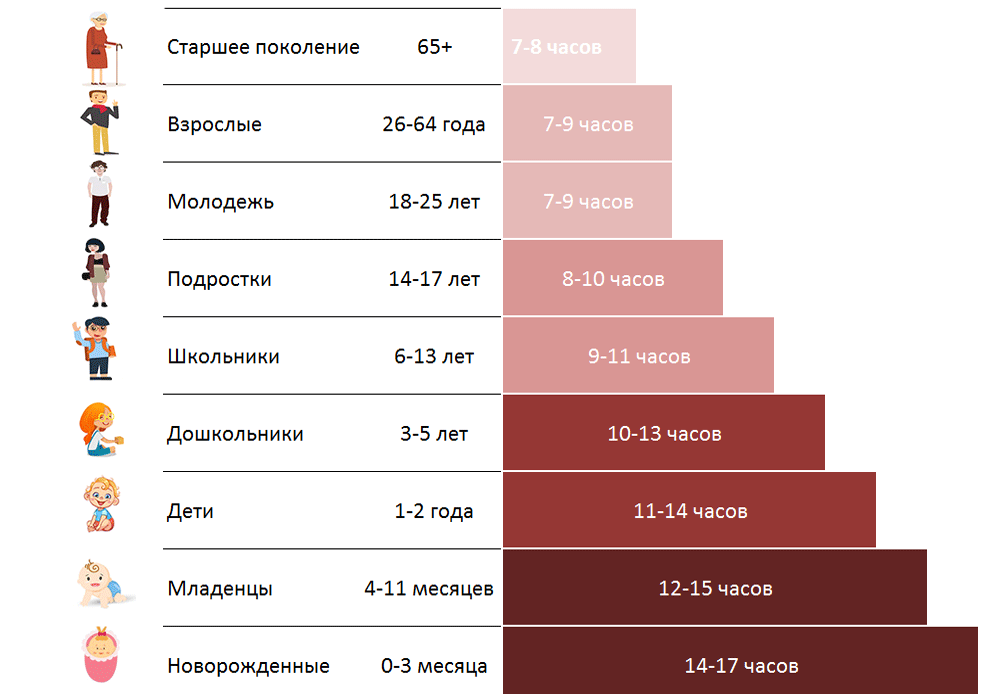 Сколько нужно ли. Сколько нужно спать. Норма сна взрослого человека. Сколько нужно человеку для сна. Сколько должен спать человек.