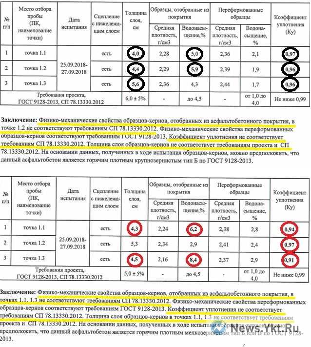 58406.2. Коэффициент уплотнения асфальтобетонной смеси ГОСТ. Коэффициент уплотнения асфальтобетона б2. Коэффициент уплотнения асфальтобетона формула. Коэффициент уплотнения асфальта ГОСТ.