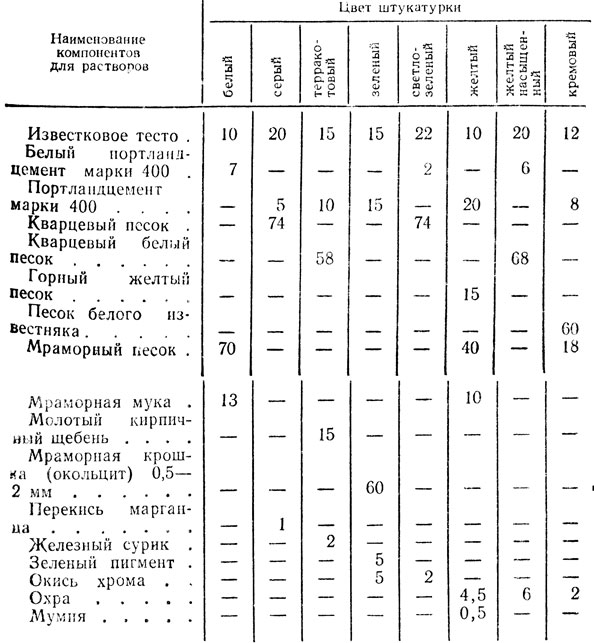 Как развести штукатурку для стен пропорции