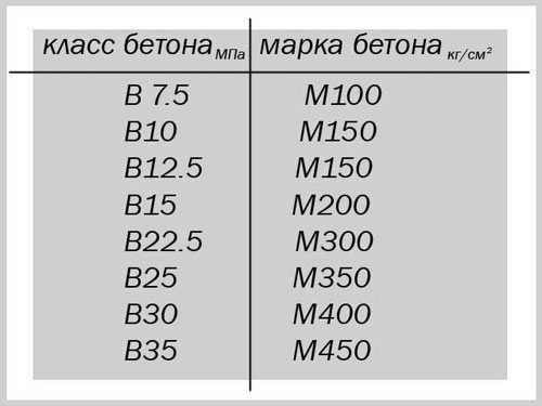 Марка м. Марка бетона 350. Марка бетона м25. М350 бетон класс. М100 класс бетона.