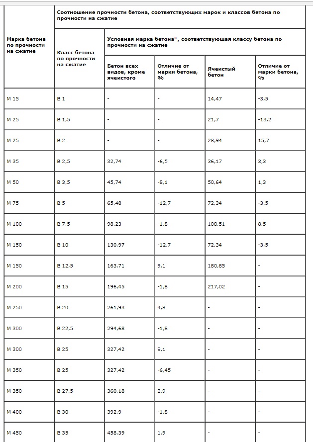 Прочность бетона схема в