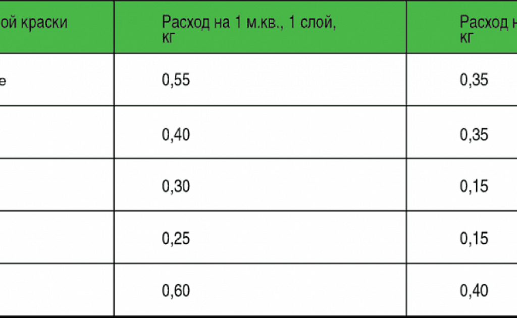 расход краски на м2