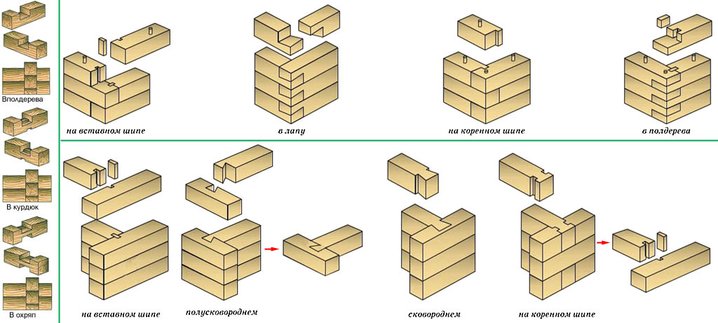 Способы сборки. Шип ПАЗ ласточкин хвост профилированного бруса. Шип-ПАЗ соединение бруса 150 150 трафарет. Схема монтажа профилированного бруса. Схема соединения профилированного бруса теплый угол.