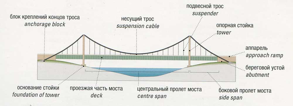 Суть моста