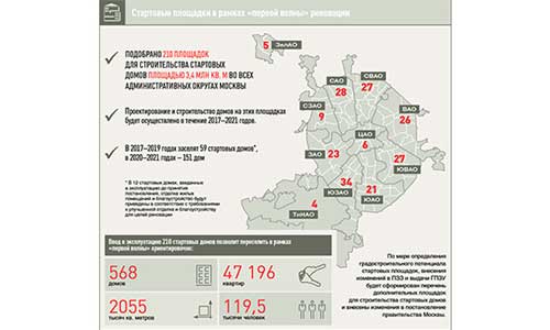 Карта стартовых площадок для реновации