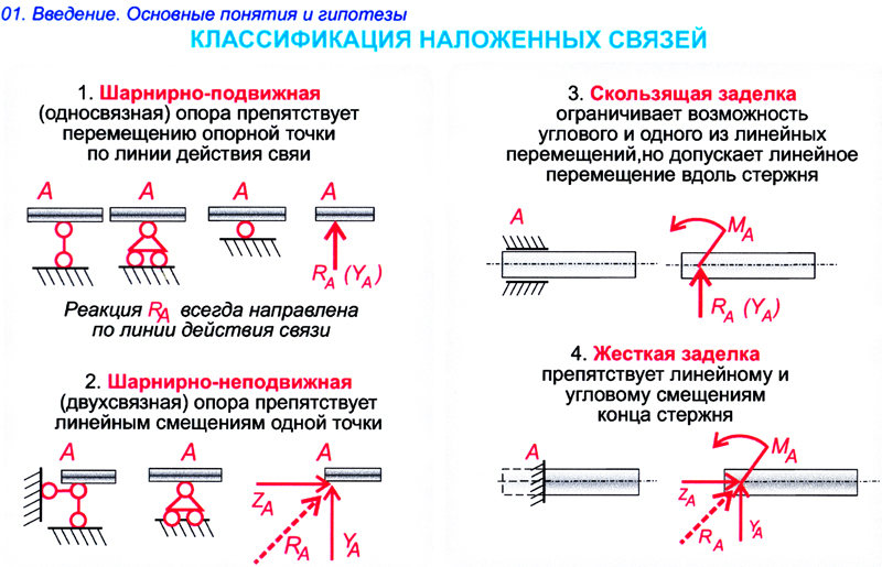 Схема жесткая заделка