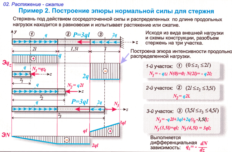 Растяжение сжатие схема