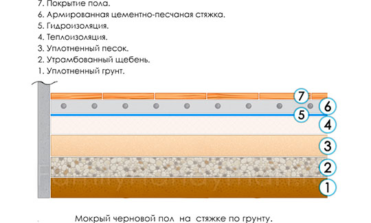 Теплый пол по грунту: устройство бетонного пирога, конструкция водяного .