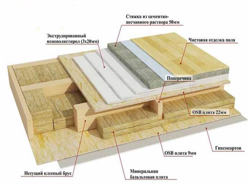 Пол в каркасном доме схема