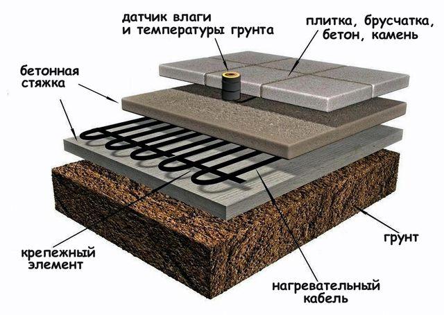 Плита пирог. Брусчатка с подогревом. Подушка под тротуарную плитку. Площадка под тротуарную плитку. Пирог тротуарной плитки.