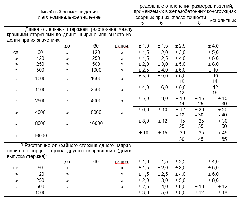 Отклонение размеров железобетонных изделий таблица. Сетка арматурная таблица. Арматурная сетка для кирпичной кладки ГОСТ. Арматурные сетки отклонения и допуски.