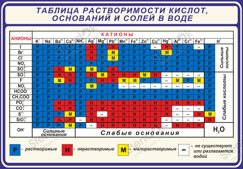 Таблица растворов. Таблица Менделеева и растворимости солей. Таблица Менделеева растворимость кислот оснований и солей в воде. Таблица по химии растворимость кислот оснований и солей в воде. Таблица растворимости кислот по химии.