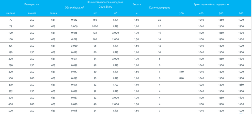 Размер 600. Блок Бонолит 600*250*300 вес поддона. Вес поддона блоков Бонолит. Габариты поддона с газобетонными БЛОКАМИ Бонолит. Блоки Бонолит вес 1 блока.