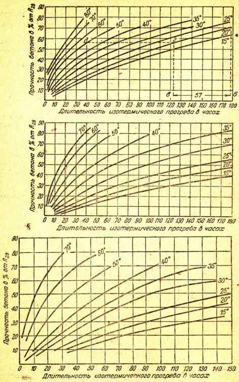 Диаграмма набора прочности бетона