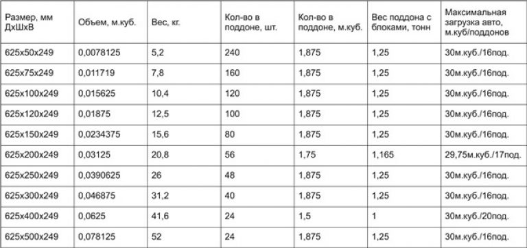 Сколько газоблока в 1 поддоне