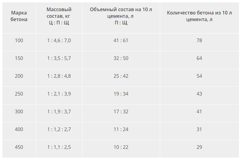 Пропорции бетона м 500