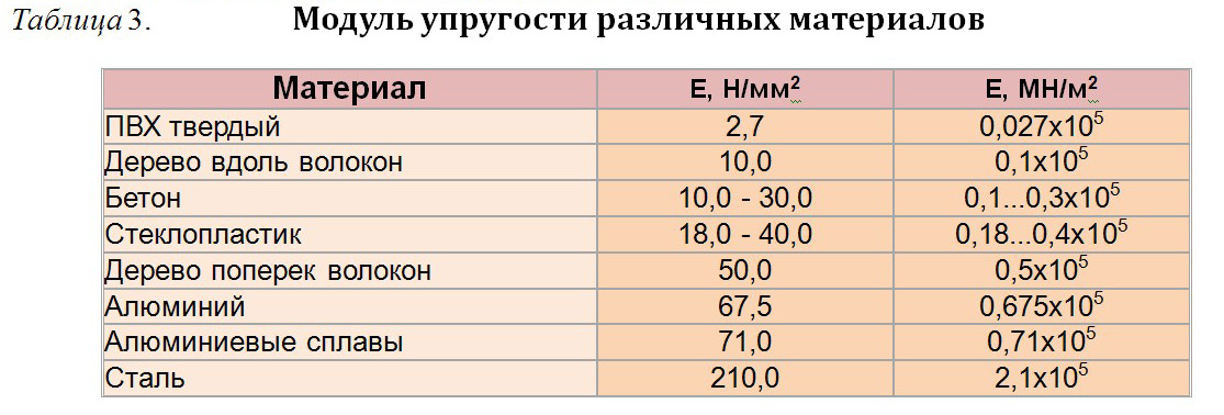 Жесткость стали. Модуль упругости материалов таблица. Модуль Юнга таблица материалов. Модуль упругости алюминия кг/мм2. Модуль упругости древесины кн/м2.