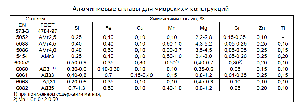 Марки алюминия. Свойства алюминиевых сплавов таблица. Характеристики алюминиевых сплавов таблица. Сплавы алюминия марки состав. Сплавы алюминия таблица.