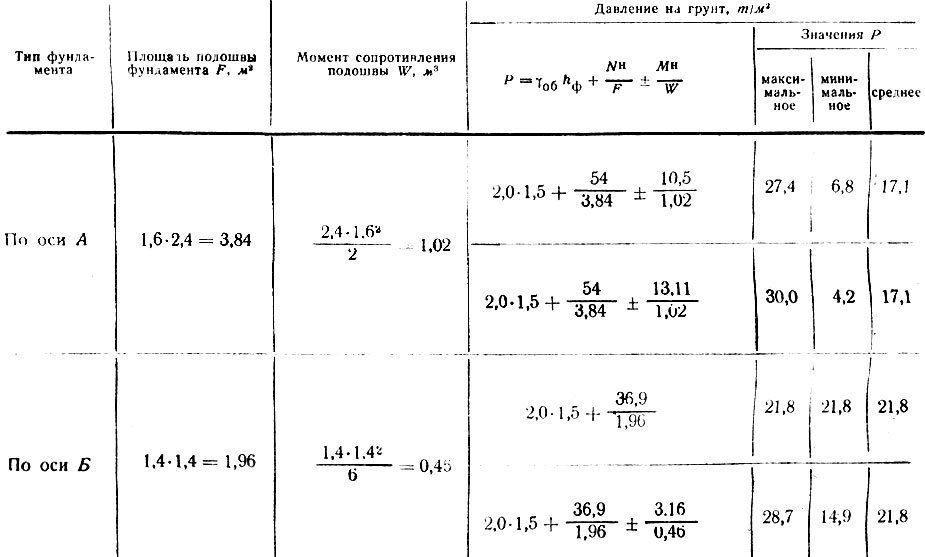 Расчетное сопротивление грунта