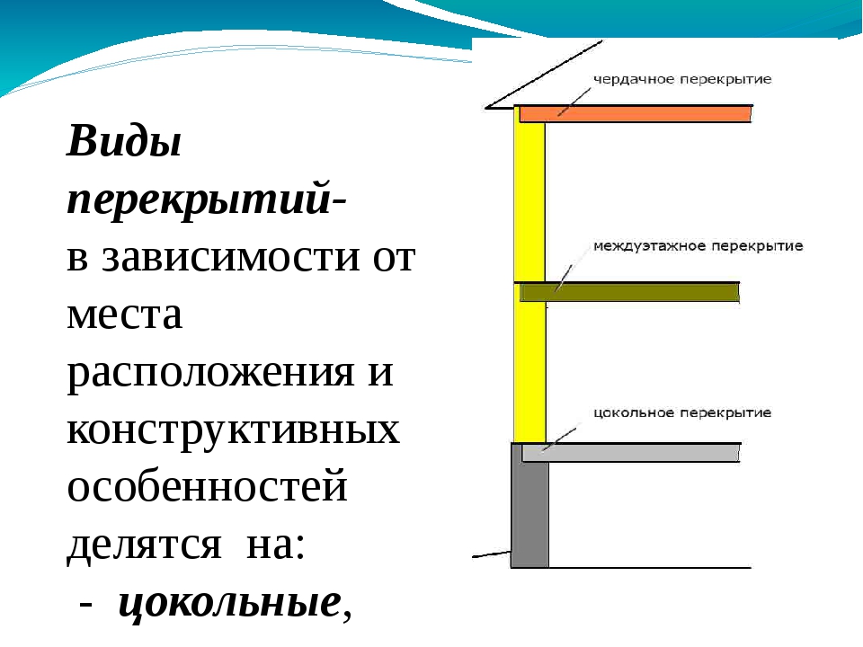 Типы плит. Типы перекрытий по месту расположения. Типы перекрытий зданий. Виды перекрытий по конструкции. Типы перекрытий для жилых домов.