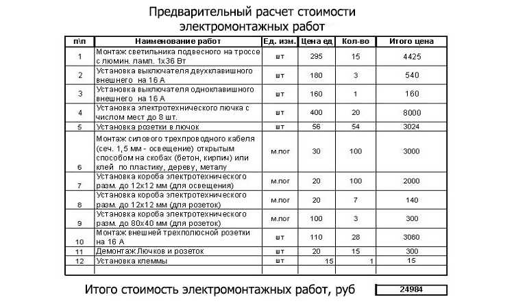 Разборка короба гкл расценка в смете