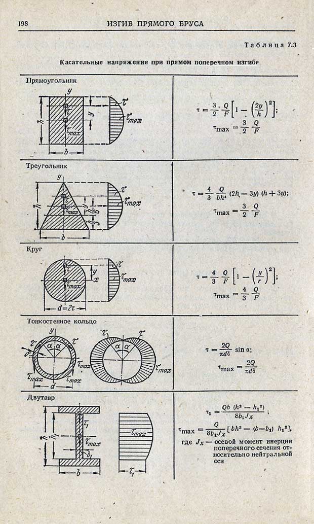 Формулы сопромата. Эпюры касательных напряжений при кручении прямоугольного сечения. Момент сопротивления изгибу тонкостенной трубы. Момент сопротивления при изгибе балок сложного сечения. Момент сопротивления изгибу трубы прямоугольного сечения.
