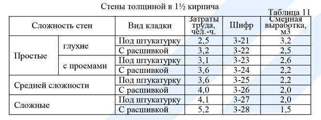 Сколько кирпичей кладут в день